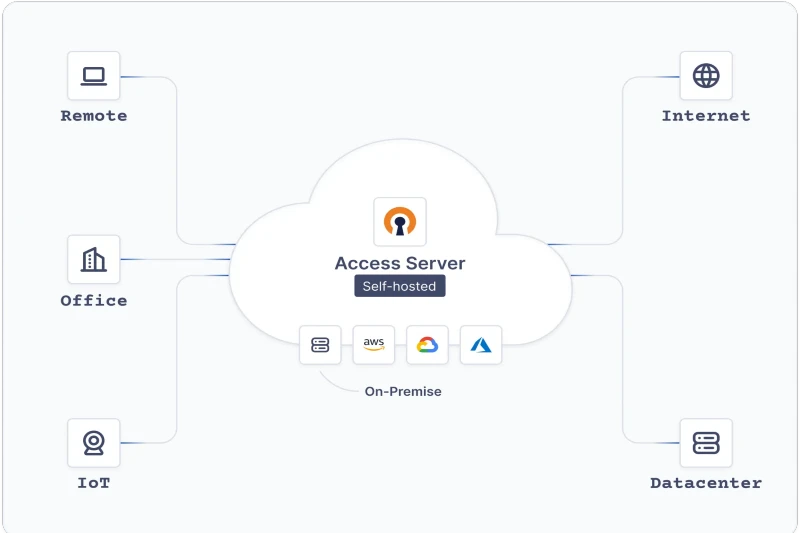 오픈VPN 강력한 암호화 적용